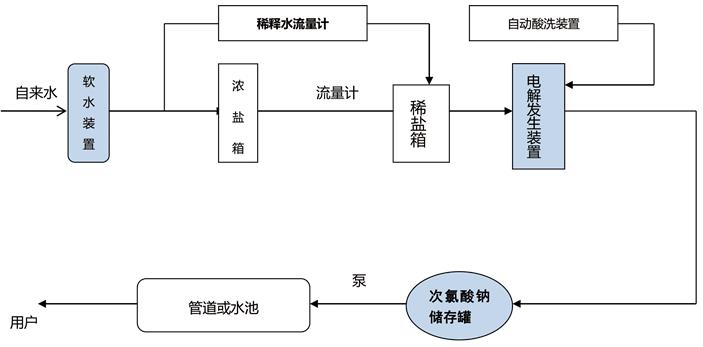 次氯酸鈉發生器工藝流程圖