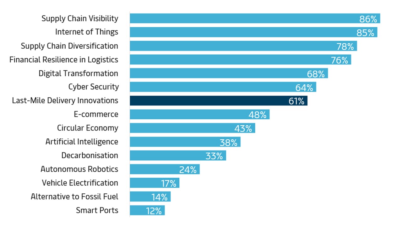 trend-graphs-last-mile-delivery-innovations-graph