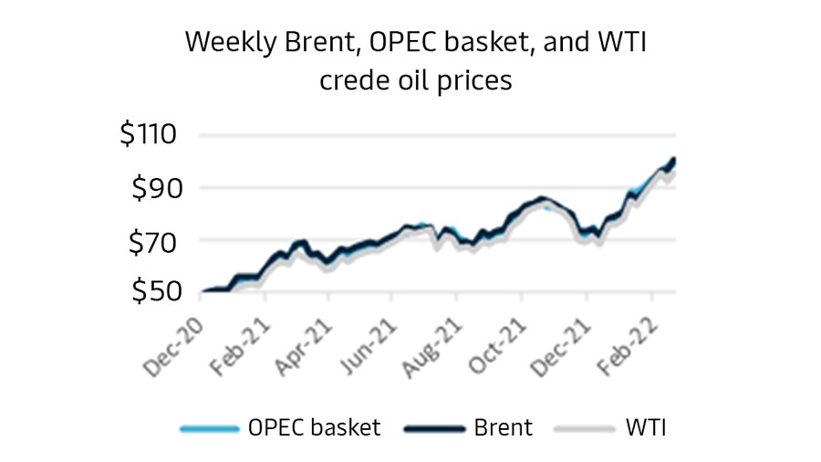 Weekly brent opec basket and WTI crude oil prices