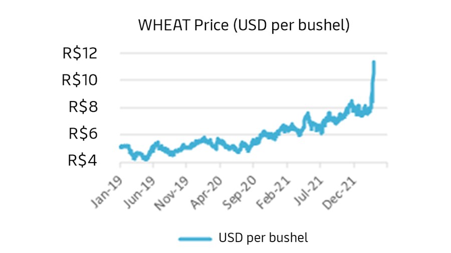 Wheat price