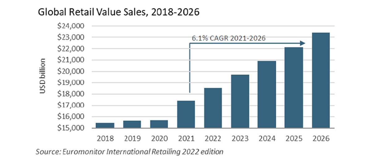 Global retail value sales