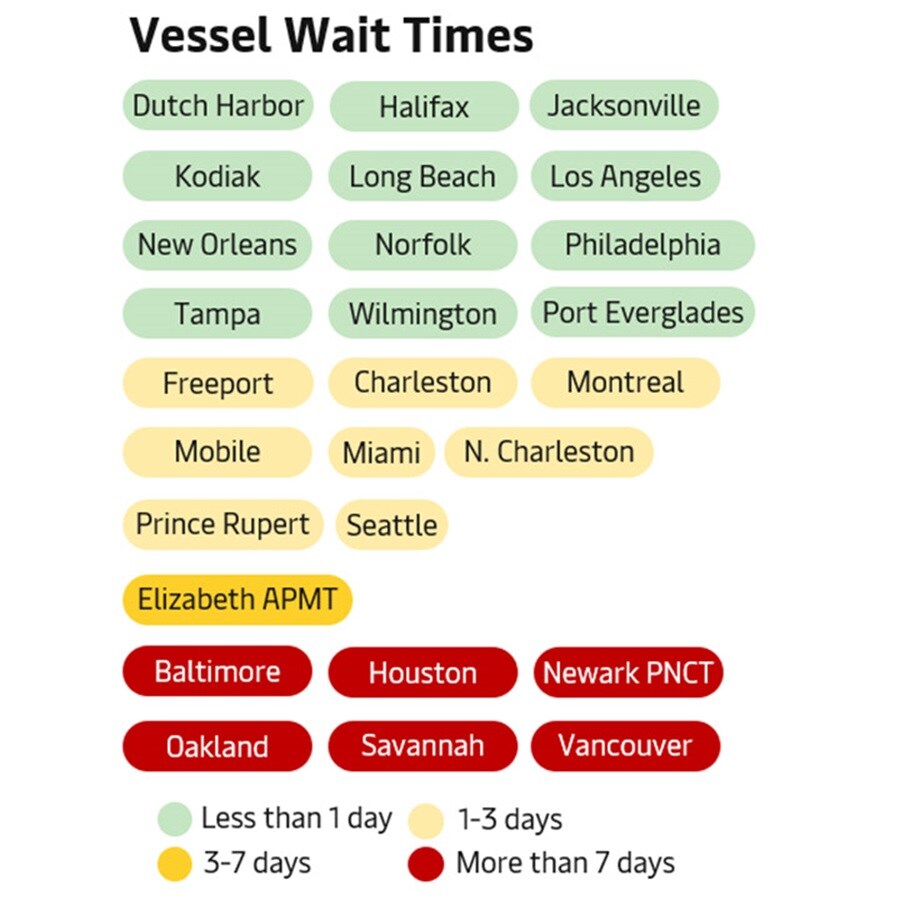 Vessel wait time